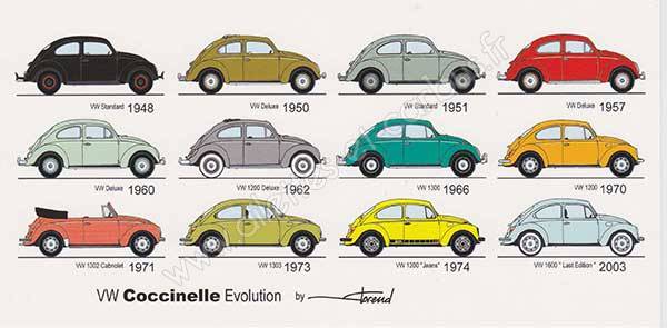 Carte postale VW cox évolution